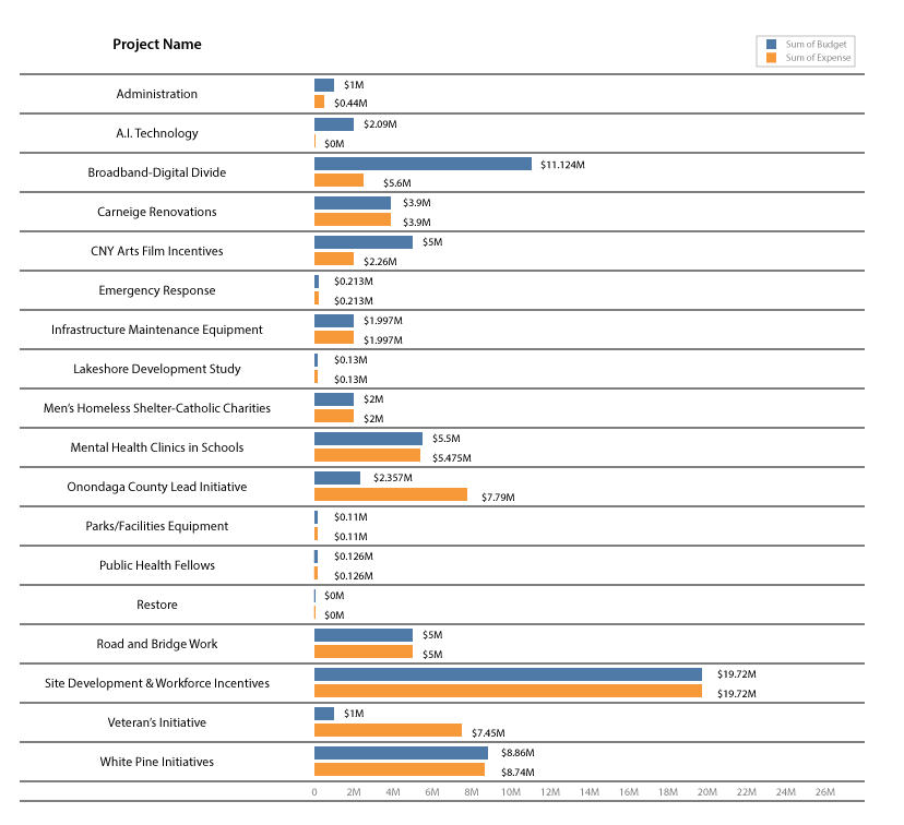 Bar chart of projects, budget, and expenditures.